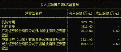 又一只絕世妖股現(xiàn)身 計算機(jī)軟硬件開發(fā)板塊主力搶籌，有望沖上龍虎榜