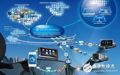 節(jié)能安全引領(lǐng)潮流，智能車(chē)輛引爆車(chē)載通信需求